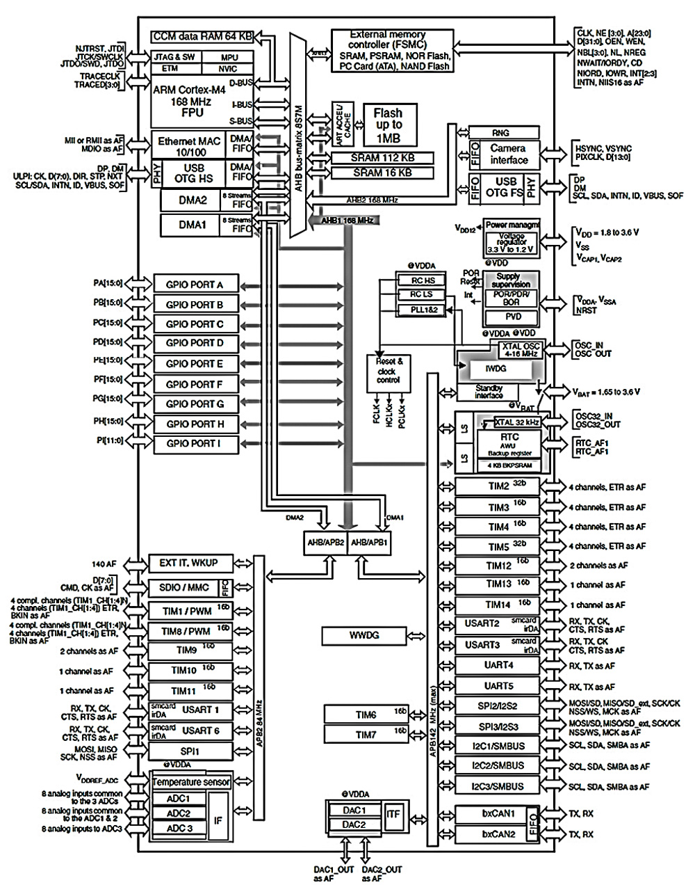 STM32F407ZET6 Typical application Circuitry